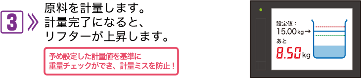 3.稱量成分。 稱重完成后，升降機將上升。